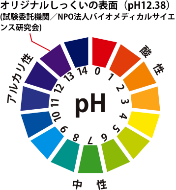 オリジナルしっくいの表面はpH12.38。(試験委託機関／NPO法人バイオメディカルサイエンス研究会)