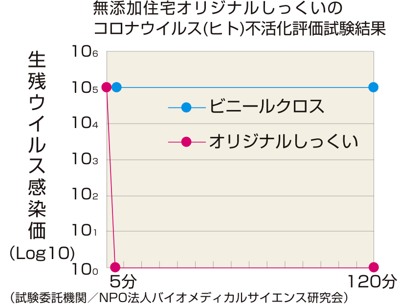 無添加住宅オリジナルしっくいのコロナウイルス（ヒト）不活化評価試験結果のグラフ