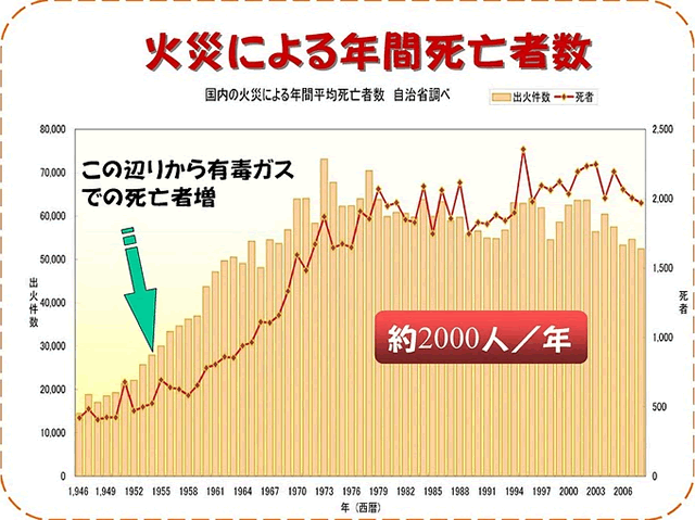 火災による年間死亡者数