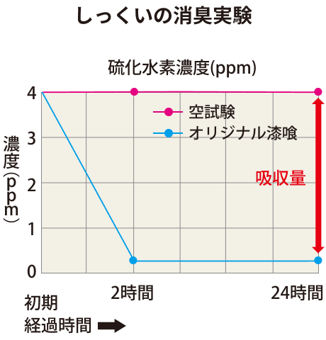 しっくいの消臭実験のグラフ