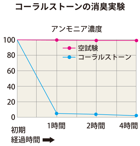 コーラルストーンの消臭実験のグラフ