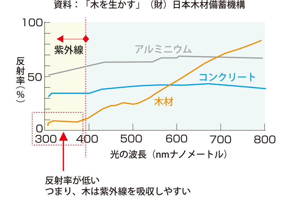 反射率が低い木は紫外線を吸収しやすい