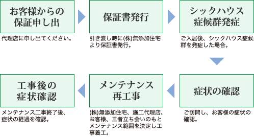 フローチャート