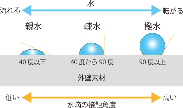 親水・疎水・撥水の違いの図