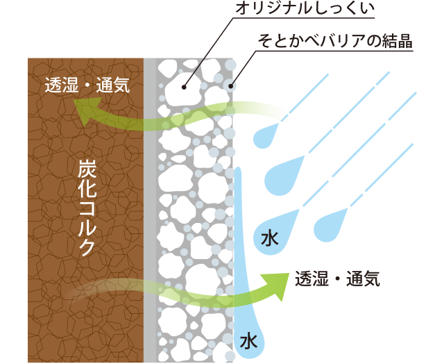 「そとかべバリア」は素材をより強化